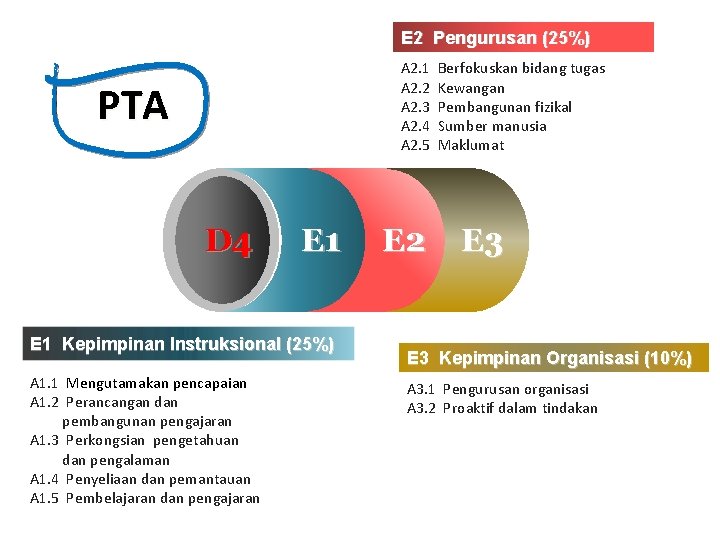 E 2 Pengurusan (25%) A 2. 1 Berfokuskan bidang tugas A 2. 2 Kewangan