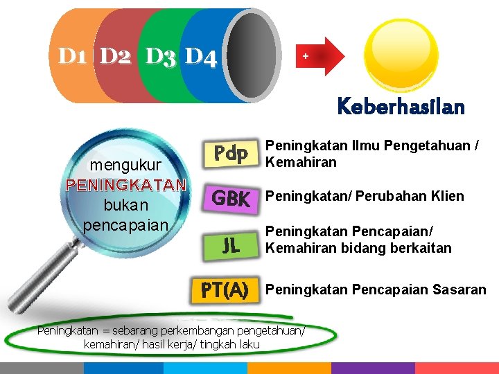 D 1 D 2 D 3 D 4 + Keberhasilan mengukur PENINGKATAN bukan pencapaian