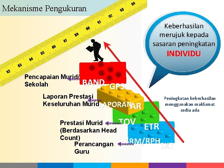 Mekanisme Pengukuran Keberhasilan merujuk kepada sasaran peningkatan INDIVIDU Pencapaian Murid/ Sekolah BAND GPS Laporan