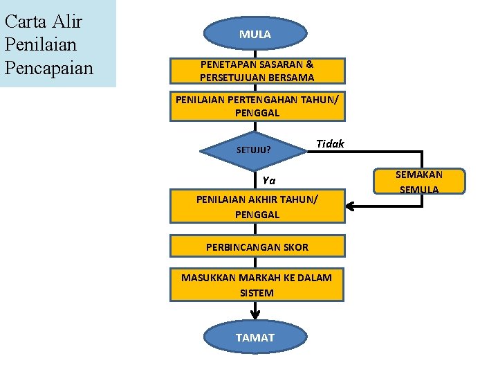 Carta Alir Penilaian Pencapaian MULA PENETAPAN SASARAN & PERSETUJUAN BERSAMA PENILAIAN PERTENGAHAN TAHUN/ PENGGAL