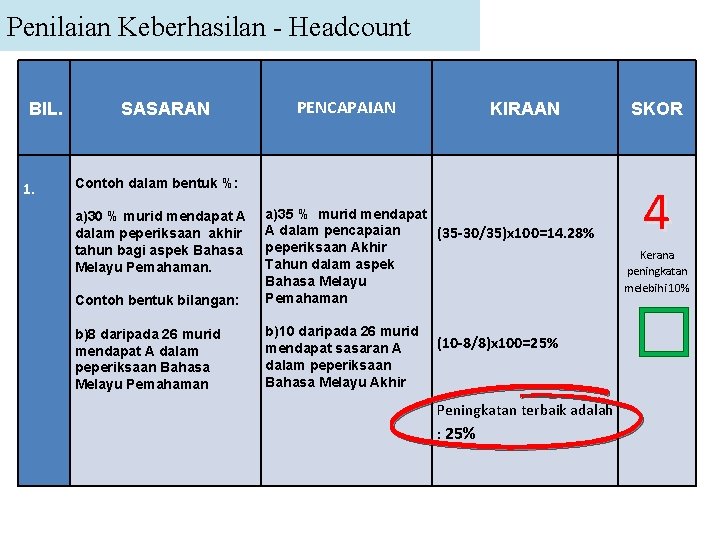 Penilaian Keberhasilan - Headcount BIL. 1. SASARAN Contoh dalam bentuk %: PENCAPAIAN KIRAAN Contoh