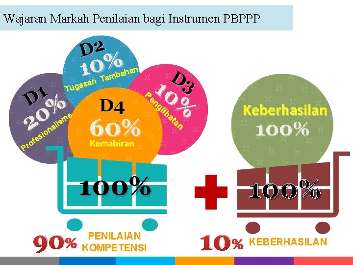 Wajaran Markah Penilaian bagi Instrumen PBPPP D 2 10% han a b Tam n