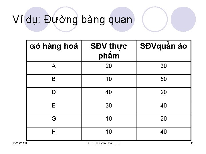 Ví dụ: Đường bàng quan Giỏ 11/28/2020 hàng hoá SĐV thực phẩm SĐVquần áo