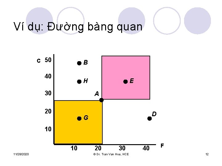 Ví dụ: Đường bàng quan C 50 B 40 H 30 E A 20