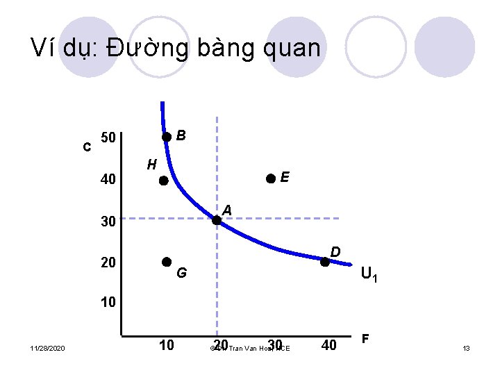 Ví dụ: Đường bàng quan C B 50 40 H E A 30 D