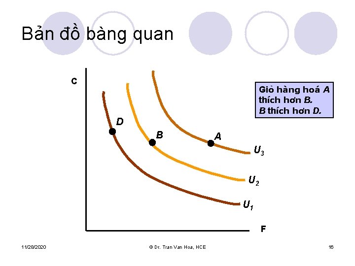 Bản đồ bàng quan C Giỏ hàng hoá A thích hơn B. B thích