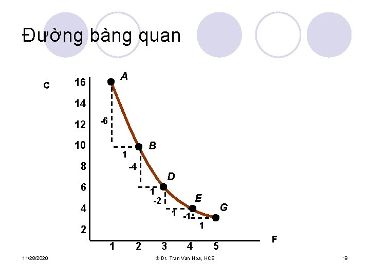 Đường bàng quan C A 16 14 12 -6 10 B 1 8 -4