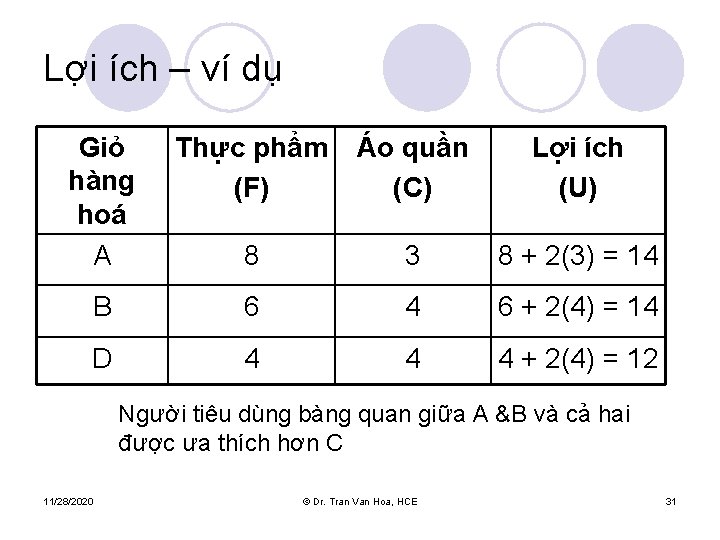 Lợi ích – ví dụ Giỏ hàng hoá A Thực phẩm (F) Áo quần