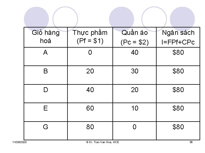 11/28/2020 Giỏ hàng hoá Thực phẩm (Pf = $1) 0 Quần áo (Pc =