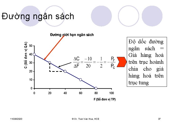 Đường ngân sách Độ dốc đường ngân sách = Giá hàng hoá trên trục