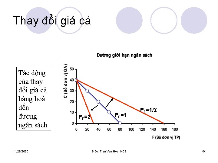 Thay đổi giá cả Tác động của thay đổi giá cả hàng hoá đến