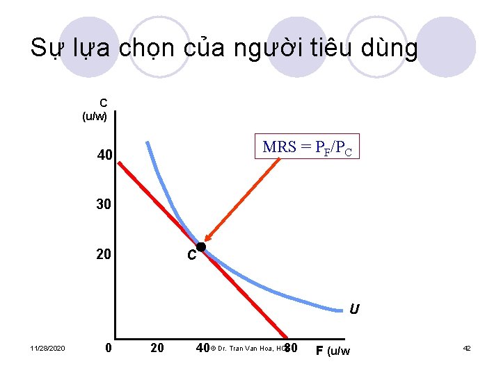 Sự lựa chọn của người tiêu dùng C (u/w) MRS = PF/PC 40 30