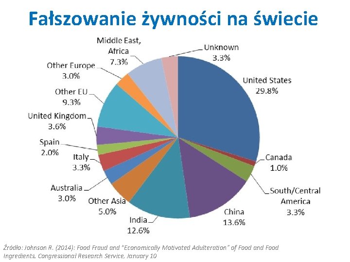 Fałszowanie żywności na świecie Źródło: Johnson R. (2014): Food Fraud and “Economically Motivated Adulteration”