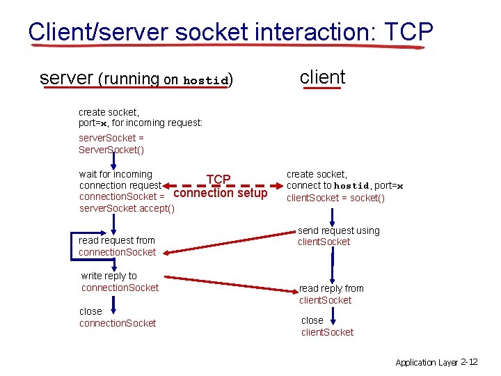 Client/server socket interaction: TCP client server (running on hostid) create socket, port=x, for incoming Client/server socket interaction: TCP client server (running on hostid) create socket, port=x, for incoming