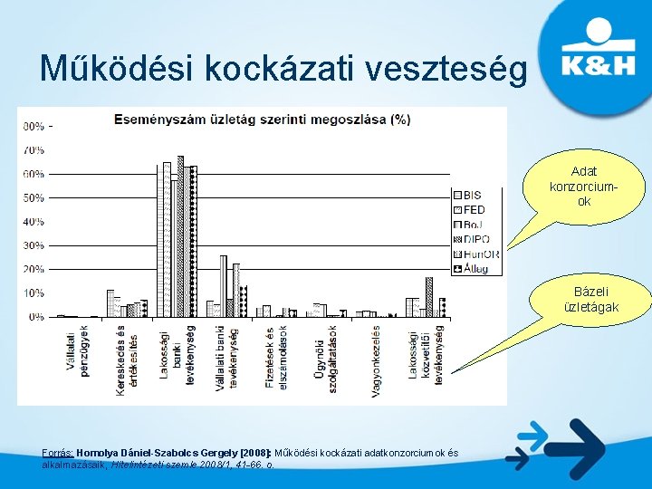 Működési kockázati veszteség Adat konzorciumok Bázeli üzletágak Forrás: Homolya Dániel-Szabolcs Gergely [2008]: Működési kockázati