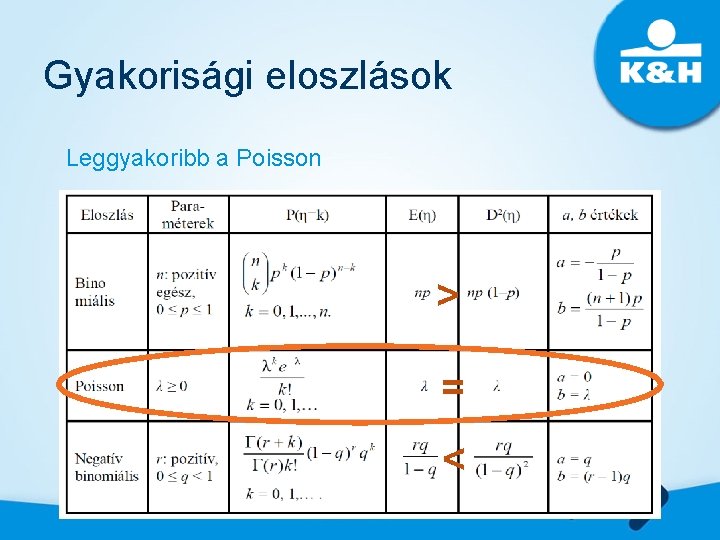 Gyakorisági eloszlások Leggyakoribb a Poisson > = < 