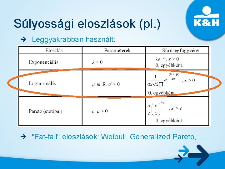 Súlyossági eloszlások (pl. ) Leggyakrabban használt: "Fat-tail" eloszlások: Weibull, Generalized Pareto, … 