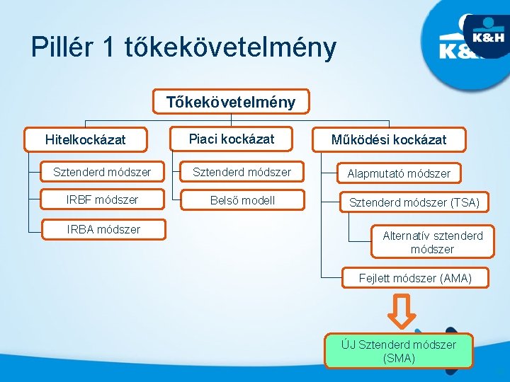 Pillér 1 tőkekövetelmény Tőkekövetelmény Hitelkockázat Piaci kockázat Sztenderd módszer IRBF módszer Belső modell IRBA