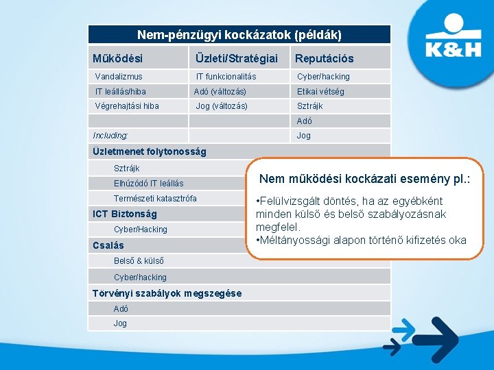 Nem-pénzügyi kockázatok (példák) Működési Üzleti/Stratégiai Reputációs Vandalizmus IT funkcionalitás Cyber/hacking IT leállás/hiba Adó (változás)