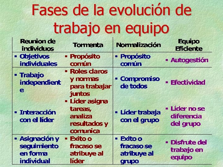 Fases de la evolución de trabajo en equipo 