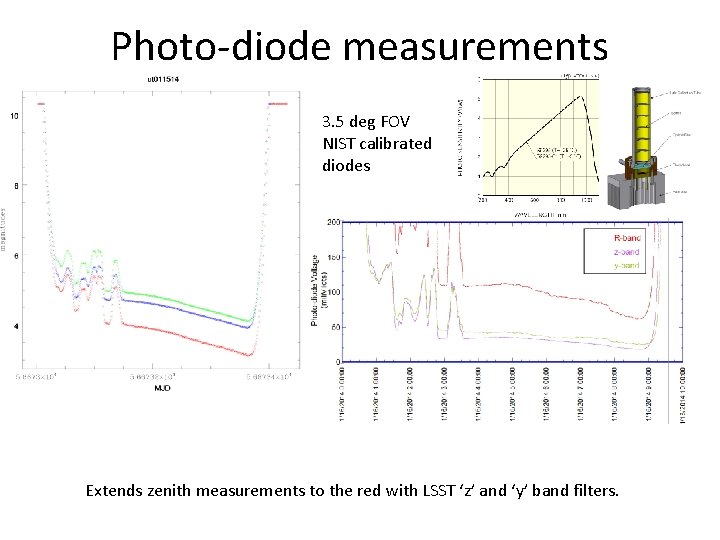 Photo-diode measurements 3. 5 deg FOV NIST calibrated diodes Extends zenith measurements to the