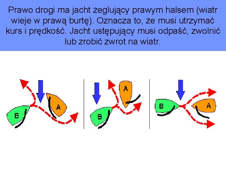 Prawo drogi ma jacht żeglujący prawym halsem (wiatr wieje w prawą burtę). Oznacza to,