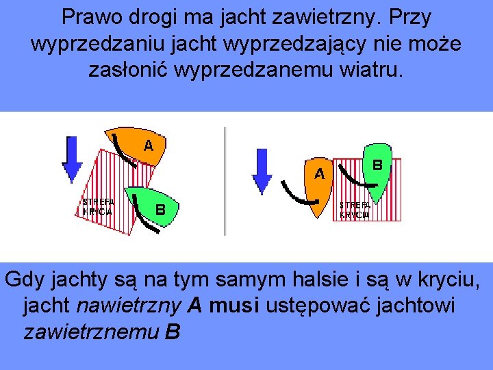 Prawo drogi ma jacht zawietrzny. Przy wyprzedzaniu jacht wyprzedzający nie może zasłonić wyprzedzanemu wiatru.