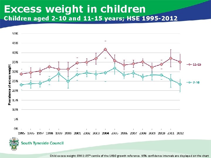 Excess weight in children Children aged 2 -10 and 11 -15 years; HSE 1995
