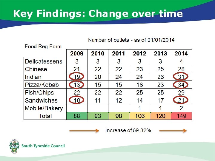 Key Findings: Change over time 