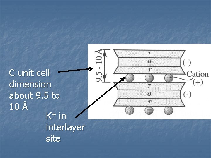 C unit cell dimension about 9. 5 to 10 Å K+ in interlayer site