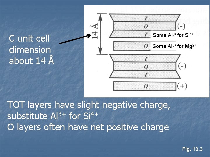 C unit cell dimension about 14 Å Some Al 3+ for Si 4+ Some