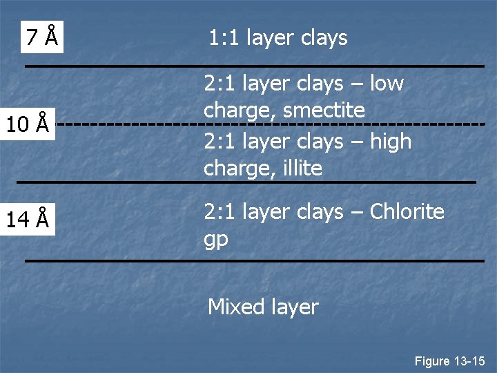 7Å 1: 1 layer clays 10 Å 2: 1 layer clays – low charge,