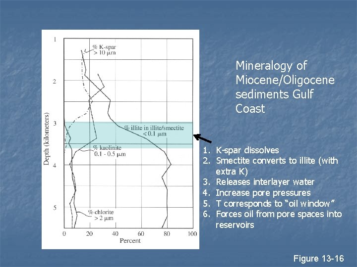 Mineralogy of Miocene/Oligocene sediments Gulf Coast 1. K-spar dissolves 2. Smectite converts to illite