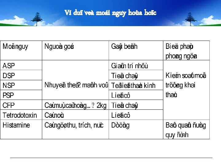 Ví duï veà moái nguy hoùa hoïc 