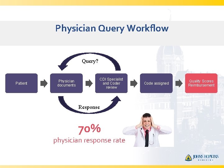 Physician Query Workflow Query? Patient Physician documents CDI Specialist and Coder review Response 70%