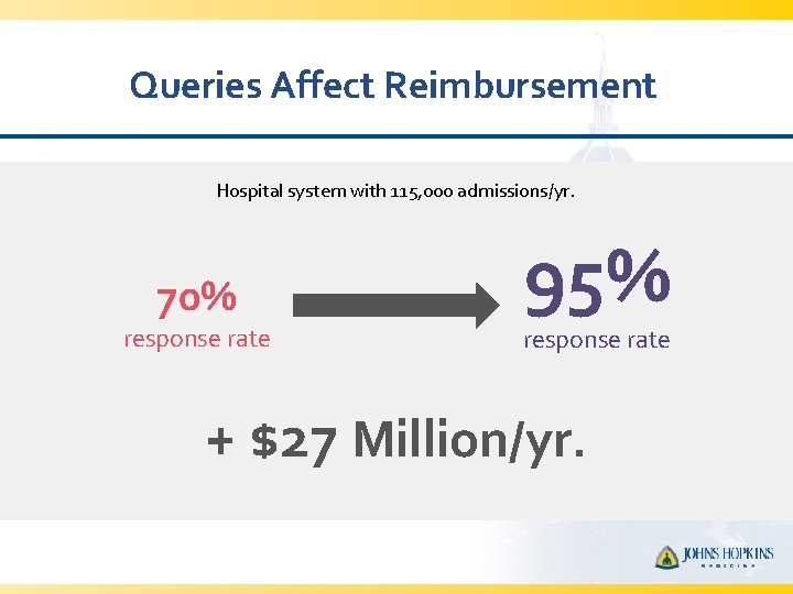 Queries Affect Reimbursement Hospital system with 115, 000 admissions/yr. 70% response rate 95% response