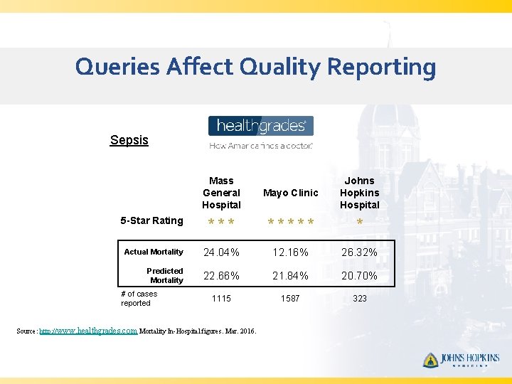 Queries Affect Quality Reporting Sepsis Mass General Hospital Mayo Clinic Johns Hopkins Hospital 5