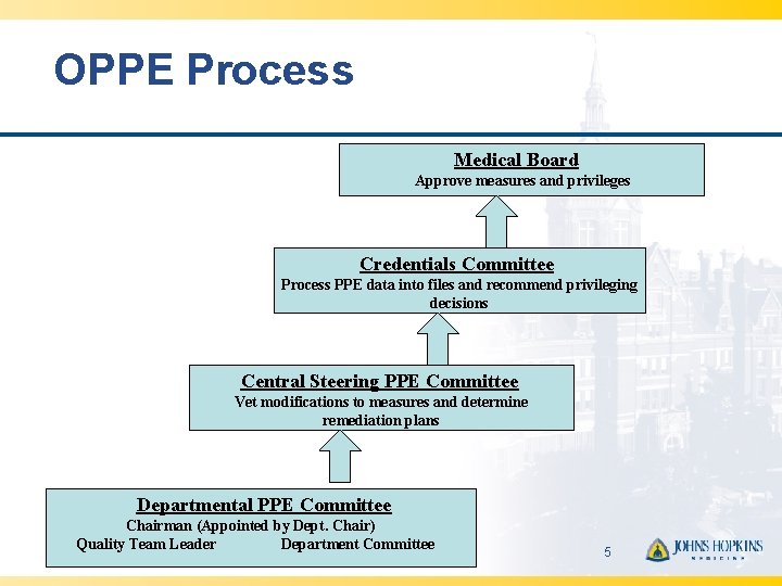 OPPE Process Medical Board Approve measures and privileges Credentials Committee Process PPE data into
