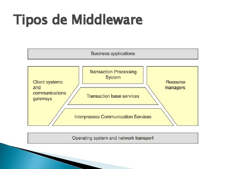 Tipos de Middleware 