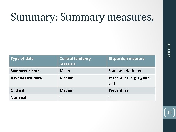 Type of data Central tendency measure Dispersion measure Symmetric data Mean Standard deviation Asymmetric