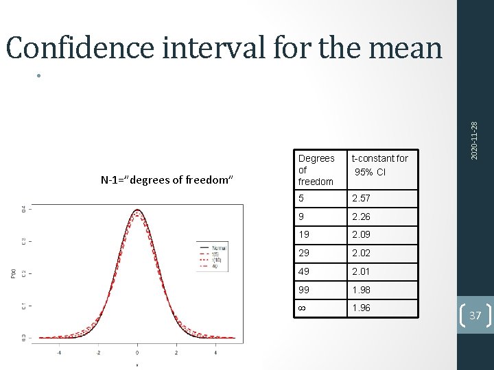 Confidence interval for the mean N‐ 1=”degrees of freedom” Degrees of freedom t-constant for