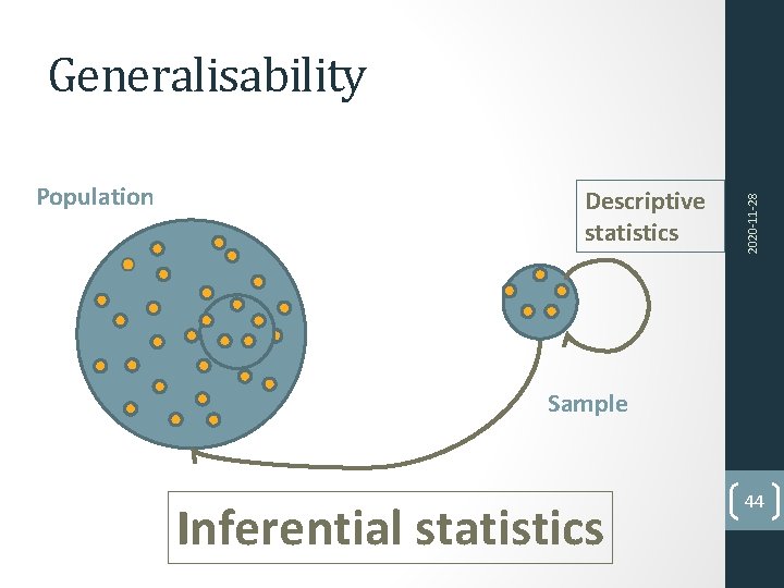 Population Descriptive statistics 2020‐ 11‐ 28 Generalisability Sample Inferential statistics 44 