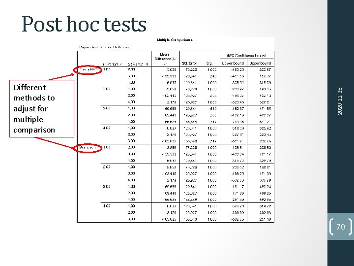 Different methods to adjust for multiple comparison 2020‐ 11‐ 28 Post hoc tests 70