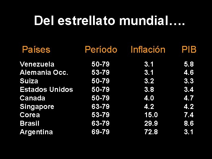 Del estrellato mundial…. Países Venezuela Alemania Occ. Suiza Estados Unidos Canada Singapore Corea Brasil