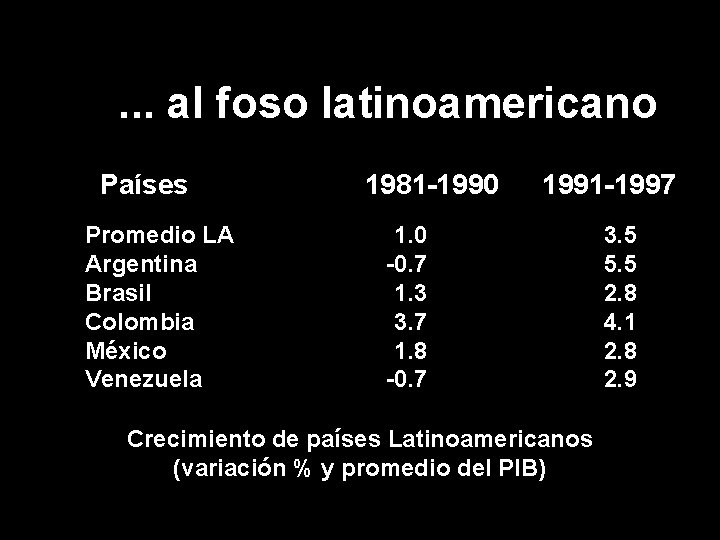 . . . al foso latinoamericano Países Promedio LA Argentina Brasil Colombia México Venezuela