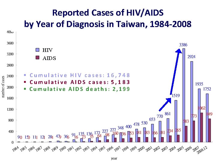 Reported Cases of HIV/AIDS by Year of Diagnosis in Taiwan, 1984 -2008 HIV AIDS