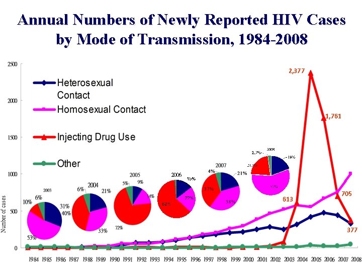 Annual Numbers of Newly Reported HIV Cases by Mode of Transmission, 1984 -2008 2,