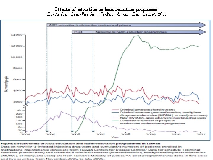 Effects of education on harm-reduction programmes Shu-Yu Lyu, Lien-Wen Su, *Yi-Ming Arthur Chen Lancet