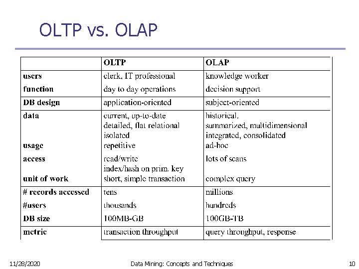 OLTP vs. OLAP 11/28/2020 Data Mining: Concepts and Techniques 10 