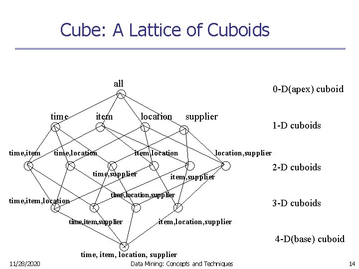 Cube: A Lattice of Cuboids all time, item 0 -D(apex) cuboid item time, location